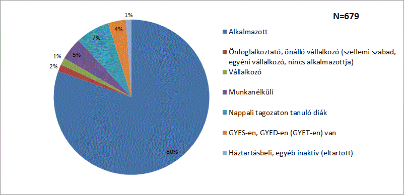 (1,47%). Az alkalmazottak kétharmada (65,2%-a) beosztott diplomás.