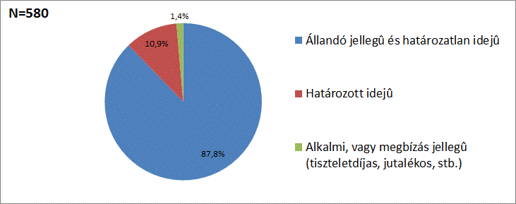 40. ábra Jelenleg dolgozik Ön? Jelenlegi fő munkaviszony jellemzői A további kérdések a jelenlegi fő munkaviszonnyal kapcsolatban csak azokra vonatkoznak, akik jelenleg is dolgoznak.