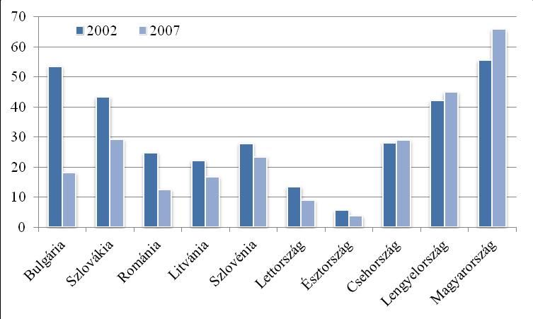a kiigazítás nem alapulhatott az adósságszolgálat csökkentésén 2,2 százalékos megtakarításával Szlovákiában volt ez leginkább jellemző, ám a mérték messze elmarad Olaszország, Görögország és Belgium