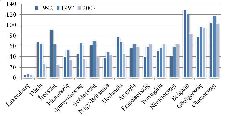 4.9. ábra: A kiigazítás összetevői az EU-15 országokban 1992-2007 (GDP%) Forrás: European Commission (2010): 160-161, 172-172, 178-179 A különböző kiigazítási stratégiák következményei az