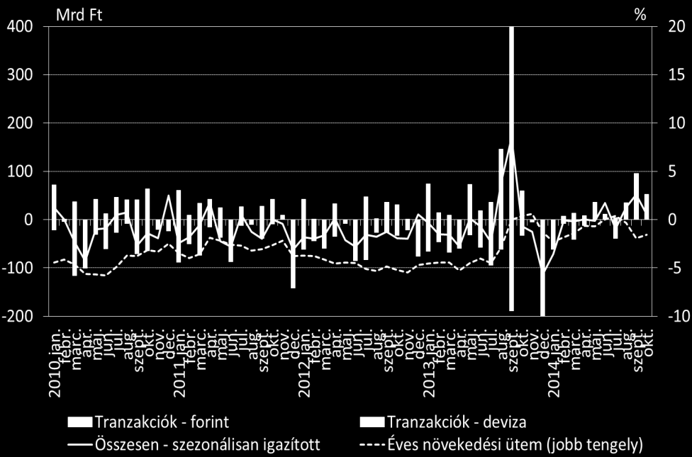 3. HITELEZÉSI FELTÉTELEK Októberben a hitelintézeti szektor vállalati hitelállománya összesen 52,9 milliárd forinttal emelkedett tranzakciós alapon, amely szezonálisan igazítva 11,3 milliárd forintot