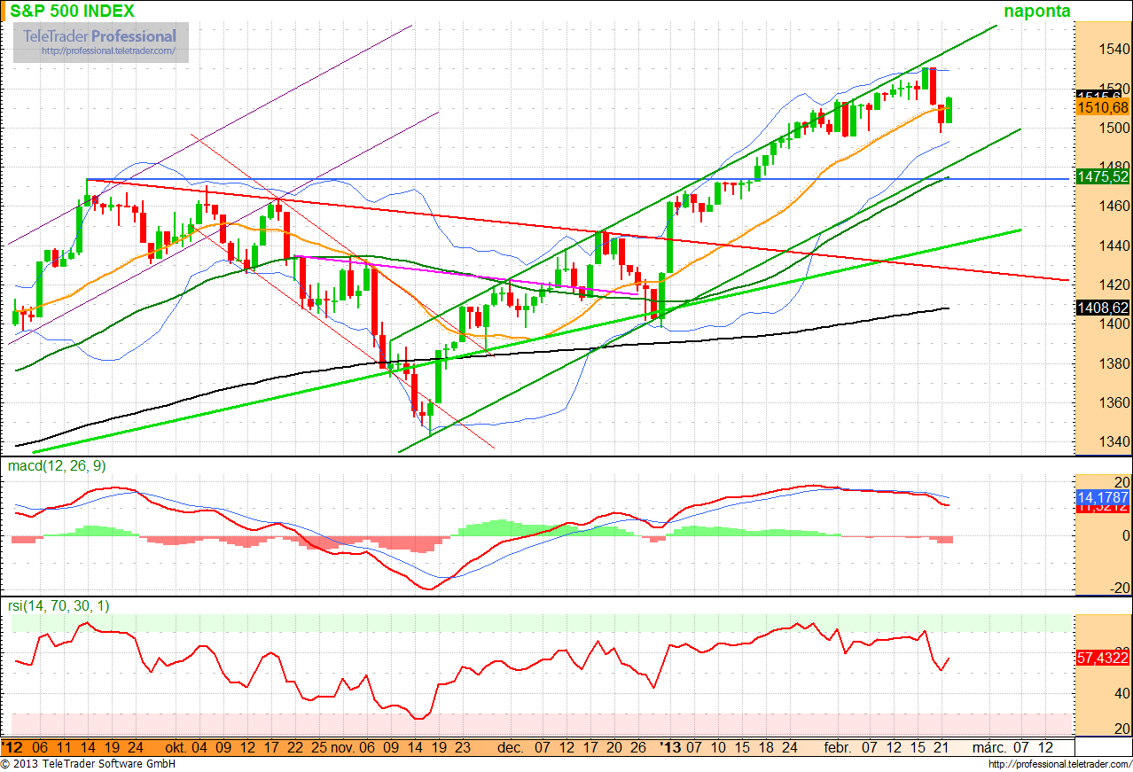 DAX index Technikai elemzések A hétfői markáns emelkedés során több fontos ellenállási szint is áttörésre került, így a német index a következő napokban folytathatja útját egy szélesedő háromszög