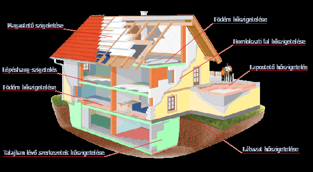 Családi ház hőszigetelésének