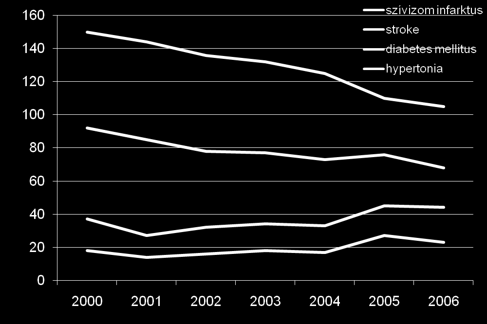 százezrelék Magyarországi népbetegségek halálozási adatai Halálozási adatok Magyarországon 2000-2006 átlagában 1,2,3 1 BNO kód alapján gyűjtött