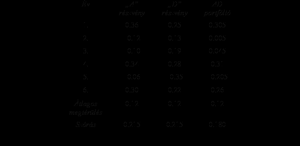 10.4. tábla A, D részvény és AD portfólió megtérülése és szórása +0.55 értékű korrelációnál Látható, hogy az egyes értékpapírok szórása 0.215, 0.