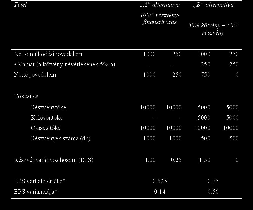 13.2. Finanszírozási áttétel és kockázat A finanszírozási áttétel kétélű fegyver a vállalati gyakorlatban.