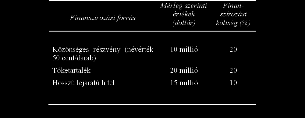 A fenti tétel alapján az áttételes részvénytőkeköltség így írható fel: Adók nélküli helyzetben az áttételi ráta nem befolyásolja a tőke súlyozott átlagköltségét, így a tőkestruktúra változása a k a