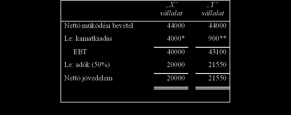 Adatok dollárban X vállalat 40 ezer dollárt igényelt kintlevőségei szezonális kiugrásának finanszírozására.
