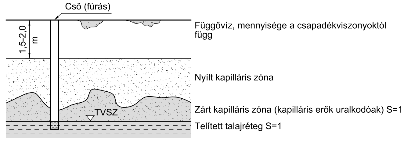 A szemeloszlási görbe ismeretében kiszámítható alamely frakcióhoz tartozó talajrész tömegszázaléka a teljes talajban, ha a frakcióhatárokat jelentő átmérőkhöz tartozó tömegszázalékot egymásból
