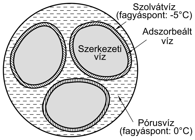 Szolátíz: fogja körül ékony rétegben elektrosztatikus és ionos kötőerők hatására a talajszemcséket.