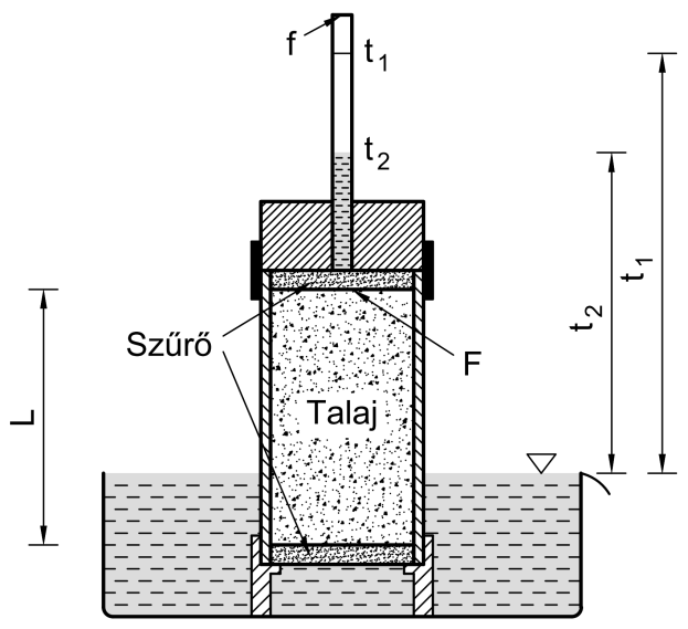 ahol: f : üegcső keresztmetszetének területe (cm 2 ), L : talajminta hossza (cm), F : talajminta keresztmetszetének területe (cm 2 ).