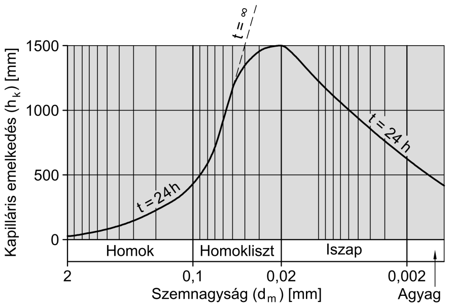 közelít. Homokliszt talajokban ugyancsak röid idő alatt, de nagyobb magasságokba emelkedik a íz. Agyagokban az emelkedés lassú, de hosszú ideig és nagy magasságig emelkedik.