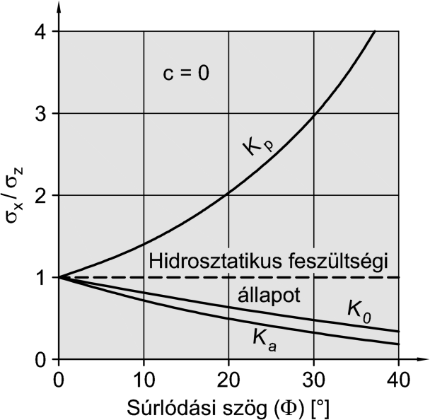 Passzí feszültség mélységbeli eloszlása kohéziós féltérben Vízszintes feszültségek összehasonlítása A három ízszintes feszültséget a súrlódási szög függényében ábrázola azt tapasztaljuk, hogy az aktí