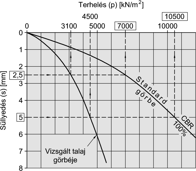 ahol: p 2,5 illete p 5,0 : a 2,5, illete 5,0 mm benyomódáshoz tartozó nyomás (kn/m 2 ); 7000, illete 10500: a fenti benyomódásokhoz tartozó nyomás a szabányos zúzottkő rétegen (kn/m 2 ).