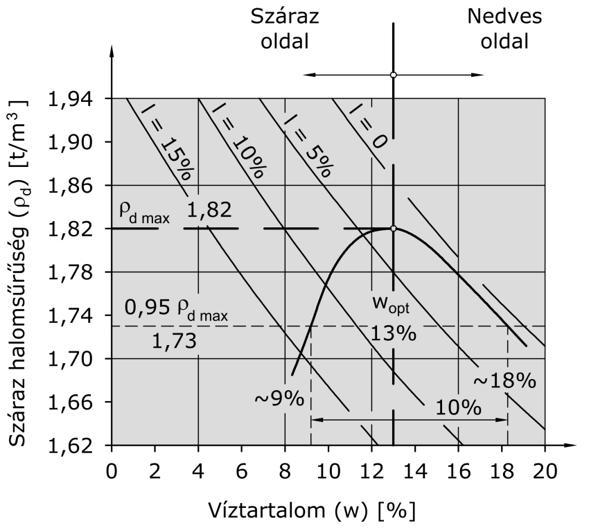 ahol: T r : tömörségi fok (%), d : izsgált állapotú talaj száraz halomsűrűsége (kg/m 3 ), d max : izsgált talaj maximális száraz halomsűrűsége (kg/m 3 ).