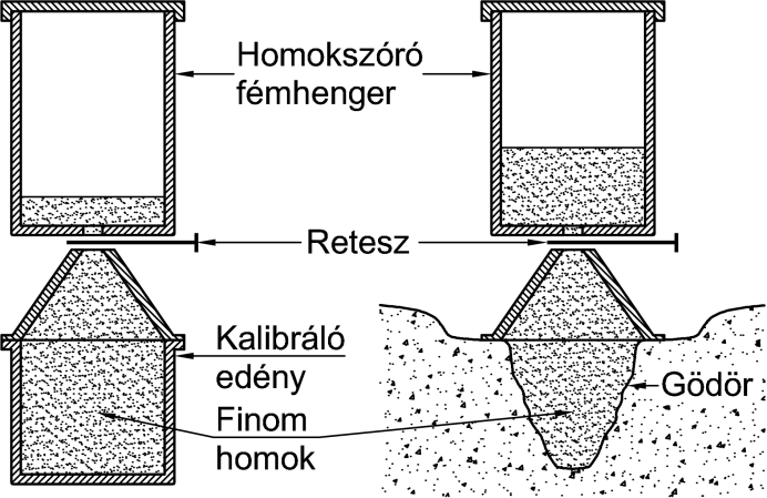 Víztartalom-áltozás hatása a száraz halomsűrűségre Tömörség ellenőrzése A tömörségi előírások betartása és betartatása rendszeres tömörség-ellenőrzéssel hajtható égre.