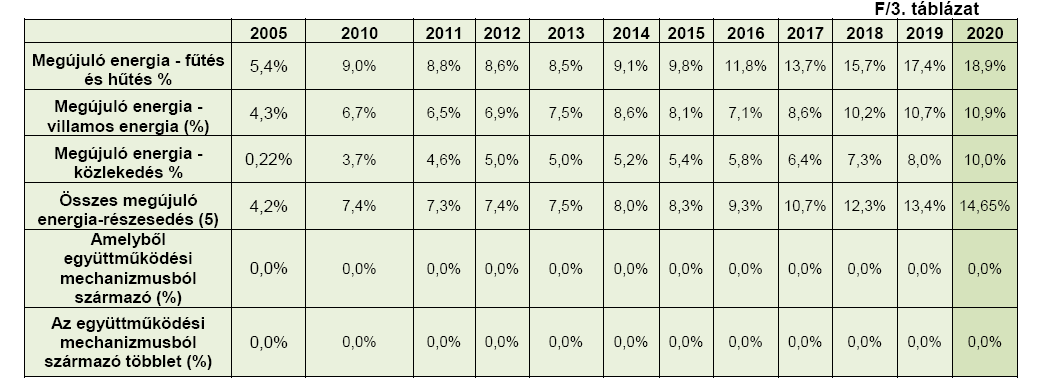 2009/28 EKCélkitűzés :megújuló energiaforrásokból előállított energiának a 2020. évi energiafelhasználásában képviselt részarányára (S2020) 2010.