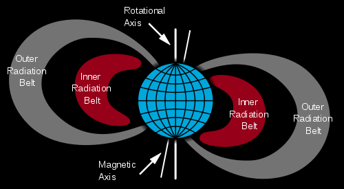 A kozmikus sugárzási tér Galaktikus kozmikus sugárzás (GCR) Közel állandó fluxus, izotróp Főként protonok (90%), - részecskék (9%), elektronok, ionok alkotják 1 MeV 10 14 MeV Szoláris sugárzás (SLR)