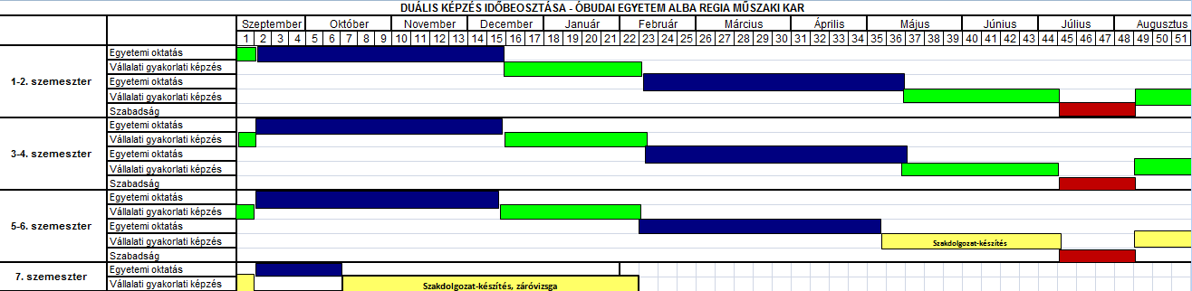 A szak 2016-tól duális képzési formában is indul szorgalmi