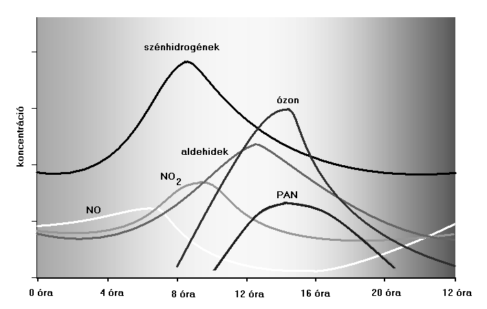 Los Angeles típusú szmog Szmogot alkotó főbb komponensek időbeli alakulása A fotokémiai folyamatokban a napsugárzás jelentős szerepe miatt a nyálkahártya irritáló vegyületek (ózon, PAN, aldehidek)