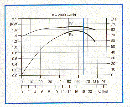 A táblázatból kitőnik, hogy a 4-es számú alapterhelés-szivattyú l8%-kal magasabb kitermelési teljesítménnyel mőködik: (66m 3 /h, 4.