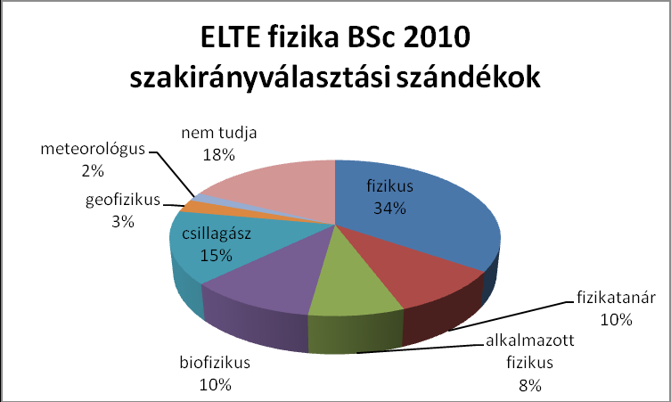 2 jó: 24 fő jeles: 65 fő Nem mindenki adta meg. 2.) Volt-e fizikaversenyen és milyen eredményt ért el?