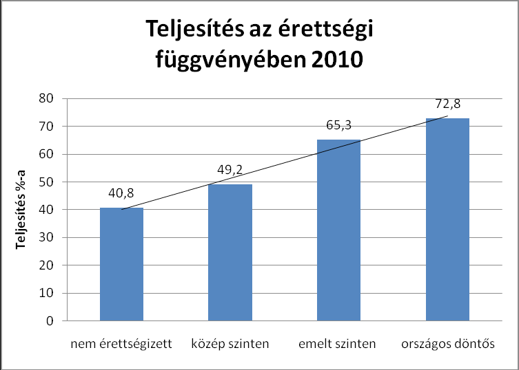 5 Vagyis míg a pontszámok alapján jobb teljesítésre számítottunk, ez nem igazolódott be. A ZH egyes részeinek összesített eredményei: Látszik, hogy a 2. példa volt nehéz.
