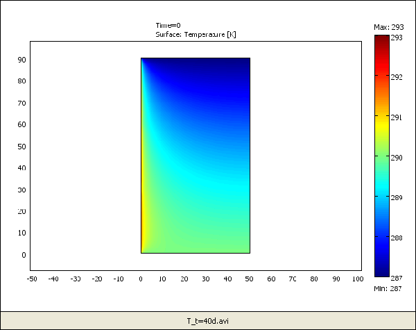 és a COMSOL Multiphysics (Geom1/Heat Transfer Module) véges elemes modellező program segítségével Hődiffúzió egyenlete (T, t, c, ρ és λ ) Hengerszimmetrikus modell (90*50 m) Paraméterek: