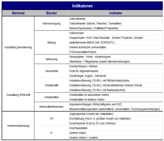 A telephely indikátorai Jelleg Csoportok Indikátorok Indikátor Népesség felszereltsége Gazdaság felszereltsége Csatlakozás a közlekedéshez Regionális elláttás képzés gondozás egészség munkaerő