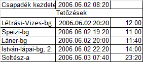 Soltészkn-, Létrási-vizes-bg vízszint [cm] Létrási vizes-, Speizi-, Láner-, István-lápi-, Soltész-kn- brlng 2006. 06.