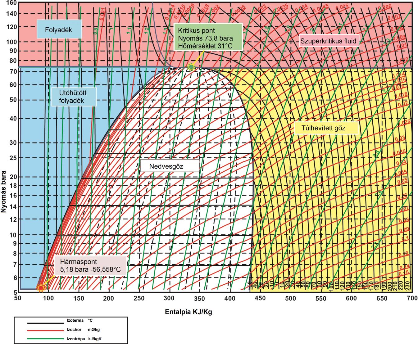 2.ábra: R744 nyomás - entalpia diagram A CO2 más hűtőközegeknél magasabb működési nyomásai kihívást jelentenek. A 3.