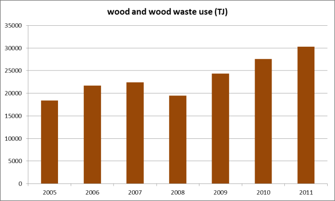 Statistical Office (KSH) Wood and wood waste use (TJ) 1400 1200 1000 800 600