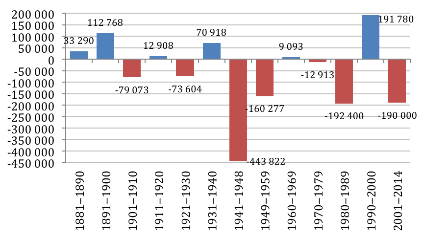 2. Népszámlálási vándorlási