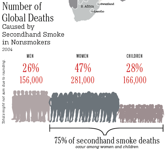 Passzív dohányzás [Secondhand smoke (SHS)] vagy Környezeti dohányfüst-ártalom [Environmental Tobacco Smoke(ETS)] A mellékfüst (égő cigarettavégből/szivarból/pipából) és a főfüst (amit a dohányos