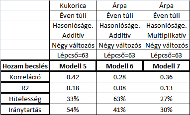 Eredmények II.