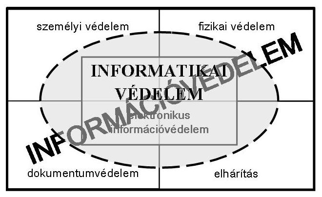 1.ábra Információ biztonság és informatikai biztonság [13] alapján Muha Lajos [14] az információvédelem és informatikai védelem kapcsolatát vizsgálja a NATO védelmi előírására [15] alapozva, mely