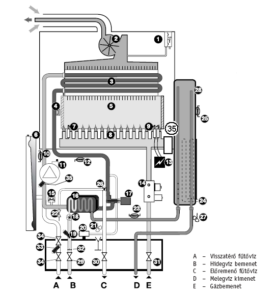 3. ábra Az ISOFAST F 35 E-H mod felépítése ISOFAST F 1 Levegô nyomás különbség kapcsoló (Pr) 2 Ventilátor sebességmérôvel (Ex) 3 Fûtés hôcserélô 4 Hômérséklet korlátozó (K4) 5 Égôtér 6 Tágulási