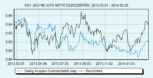 Dialóg Árupiaci Származtatott Alap 100