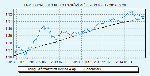 Dialóg Származtatott Deviza Alap 100% ZMAX index HU0000707732 Indulás: 2009.03.25.