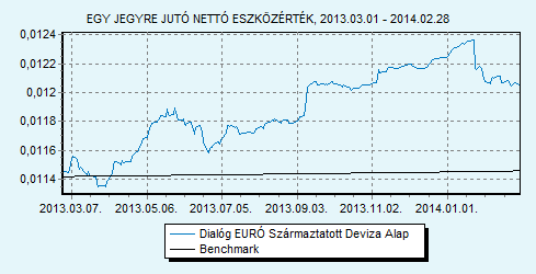 Dialóg EURÓ Származtatott Deviza Alap 100% EURIBOR 6 hónap index HU0000708714 Indulás: 2010.05.