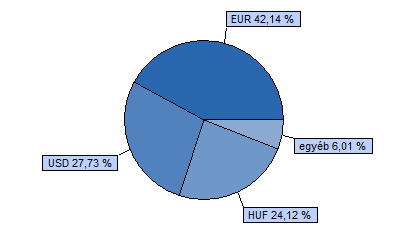 Dialóg Ingatlanfejlesztő Részvény Alap 80% EPRA EMEA index + 20% RMAX index HU0000706510 Indulás: 2008.03.19.