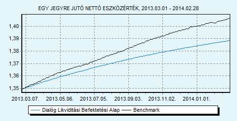 Dialóg Likviditási Befektetési Alap 100% ZMAX index HU0000706494 Indulás: 2008.03.19.