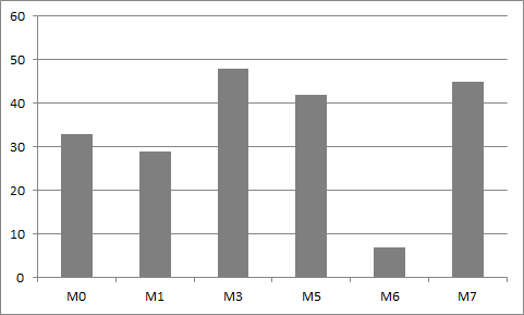 54. ábra: Az egyes autópályákon talált atkafajok száma Ha az egyes autópálya pihenőket nézzük, a legnagyobb fajszámúak az M0 0 km, M3 Kisbag, M3 Ecséd (18-18 faj), M3 Rekettyés, M7 Letenye (17-17