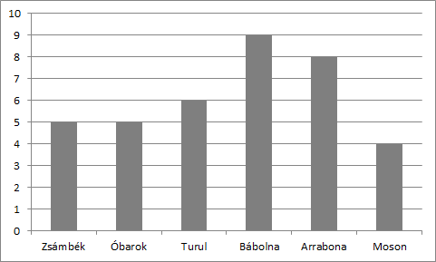 55. ábra: A kimutatott atkafajok száma az M0 autópálya pihenőiben