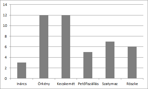 57. ábra: A kimutatott atkafajok száma az M3 autópálya pihenőiben