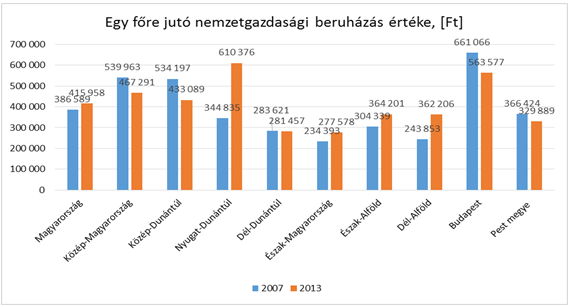 alacsony hazai beruházási szintet, nem tekinthető kedvezőnek.