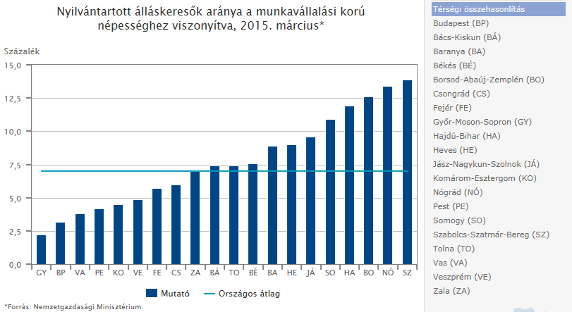 (Forrás, KSH 2015.I. negyedév) 11 Országos viszonylatban a KMR munkaügyi adatai kedvezőek. A 2015. I.