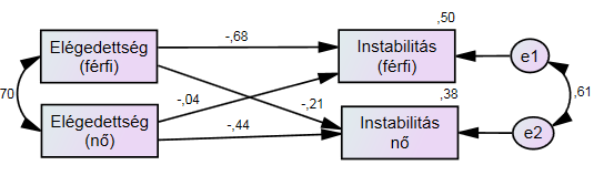 hajlandóságát a férfi elégedettsége is befolyásolja (β = -,214, p <,05), azonban a férfiaknál csak az aktorhatás érvényesül.