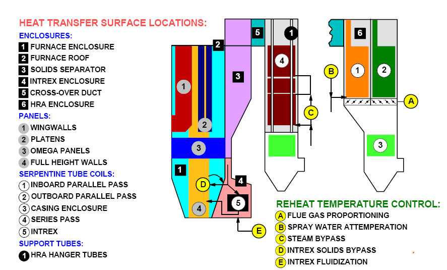 CFBC hőátadó felületek Forrás: S. J.
