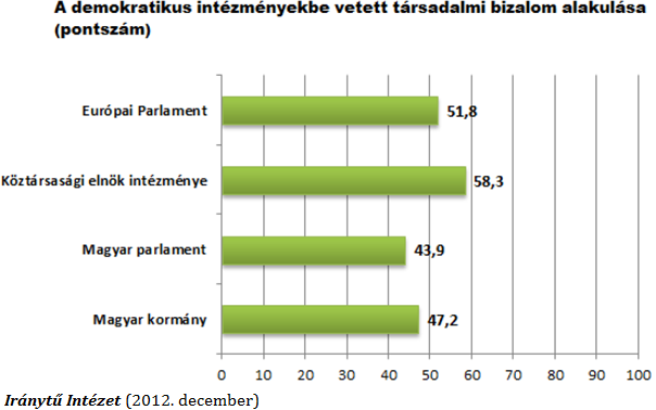 A választópolgárok szemében a hétköznapi életet jelentősen befolyásoló, napi (párt)politikától, politikai küzdelmektől távolabb eső intézmények, illetve döntéshozatali szintek nagyobb bizalmat
